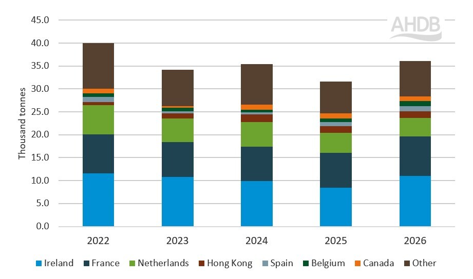 UK Q1 (January &ndash; March) beef exports by destination country, 2022-2026 